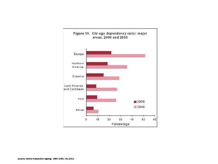 Source: World Population Ageing: 1950 -2050, UN, 2002 