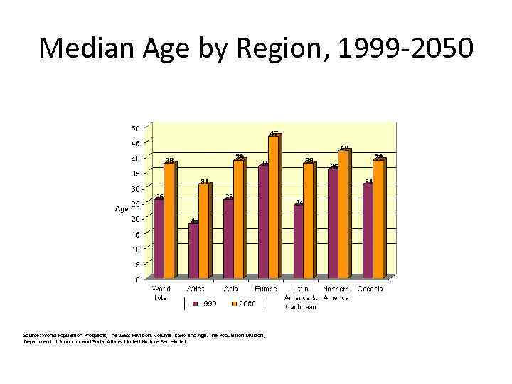 Median Age by Region, 1999 -2050 Source: World Population Prospects, The 1998 Revision, Volume