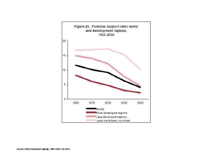 Source: World Population Ageing: 1950 -2050, UN, 2002 