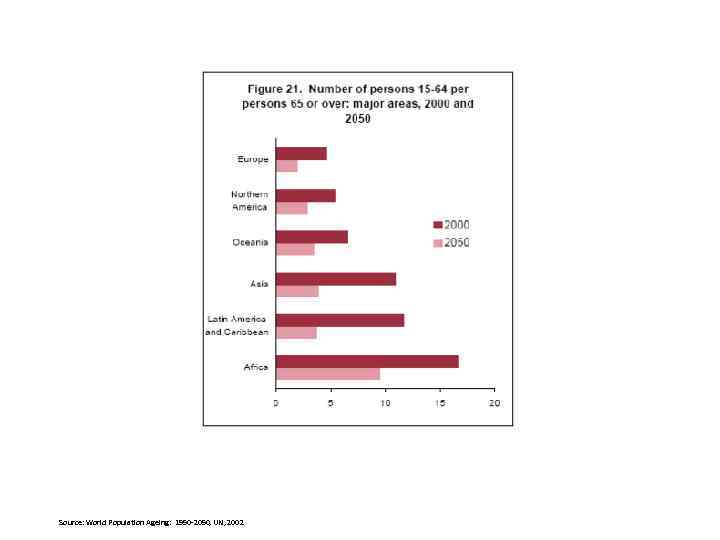 Source: World Population Ageing: 1950 -2050, UN, 2002 