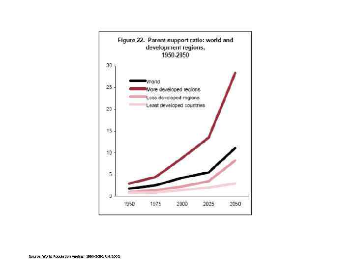 Source: World Population Ageing: 1950 -2050, UN, 2002 