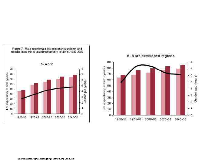 Source: World Population Ageing: 1950 -2050, UN, 2002 