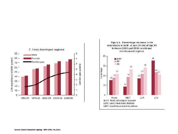 Source: World Population Ageing: 1950 -2050, UN, 2002 