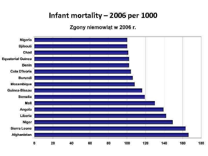 Infant mortality – 2006 per 1000 