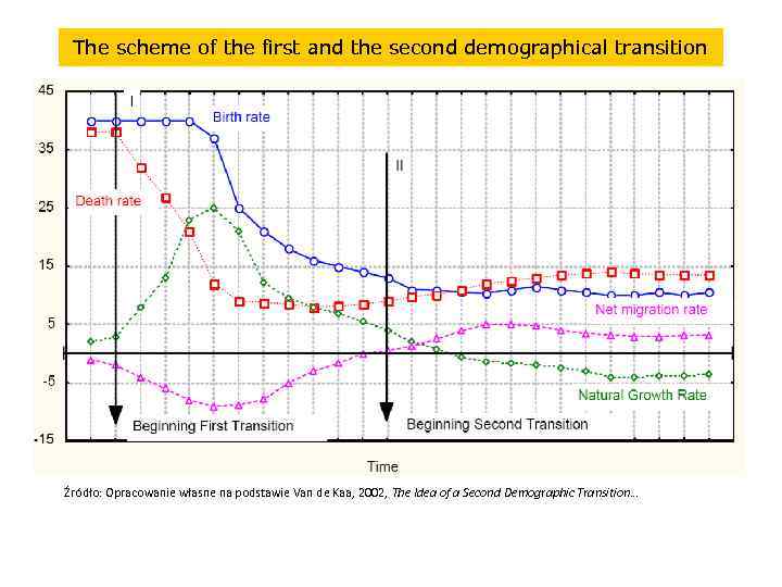 The scheme of the first and the second demographical transition Źródło: Opracowanie własne na