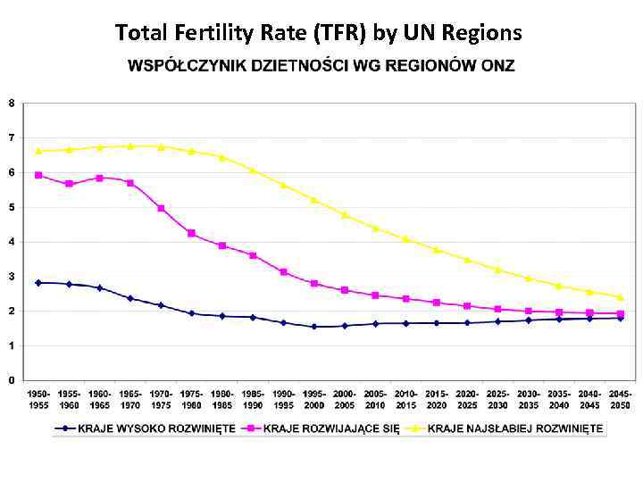 Total Fertility Rate (TFR) by UN Regions 