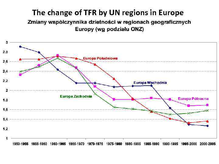 The change of TFR by UN regions in Europe 