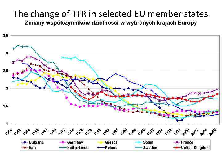 The change of TFR in selected EU member states 