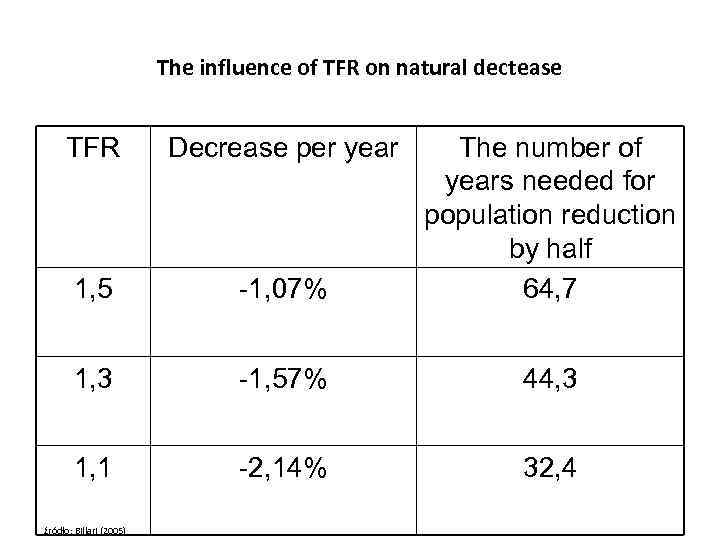 The influence of TFR on natural dectease TFR Decrease per year 1, 5 -1,