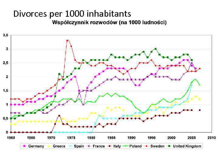 Divorces per 1000 inhabitants 