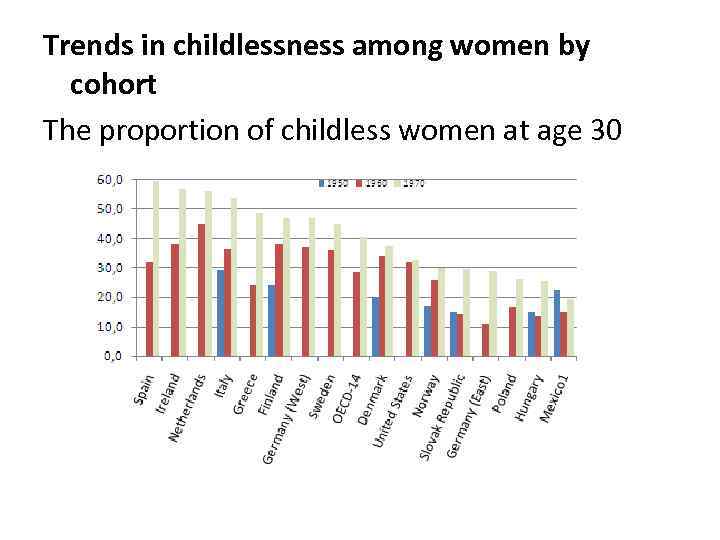 Trends in childlessness among women by cohort The proportion of childless women at age