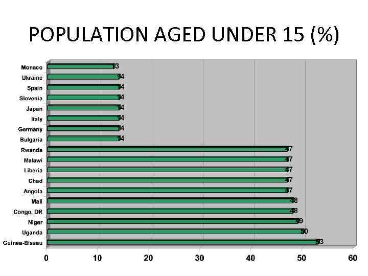 POPULATION AGED UNDER 15 (%) 