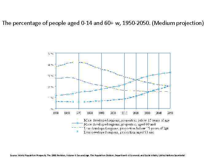 The percentage of people aged 0 -14 and 60+ w, 1950 -2050. (Medium projection)