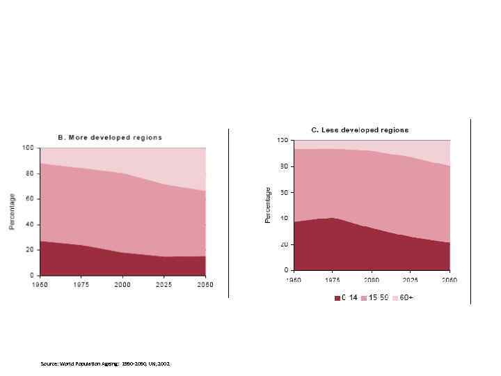 Source: World Population Ageing: 1950 -2050, UN, 2002 