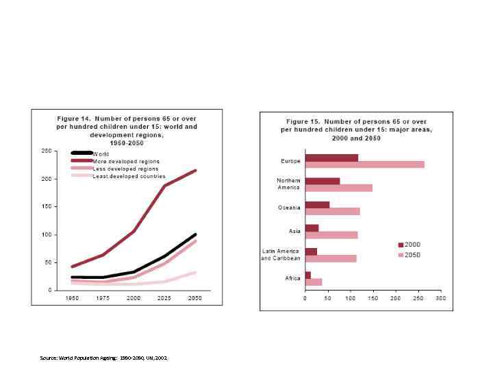 Source: World Population Ageing: 1950 -2050, UN, 2002 