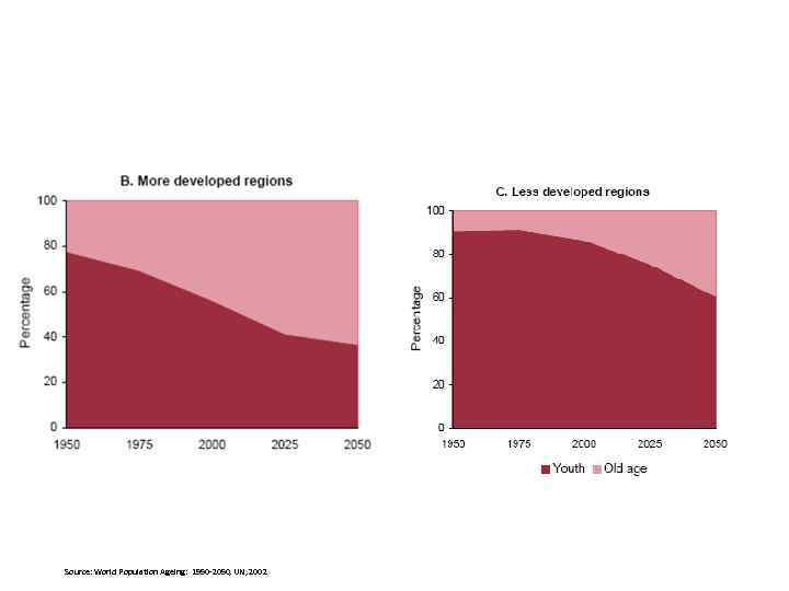 Source: World Population Ageing: 1950 -2050, UN, 2002 