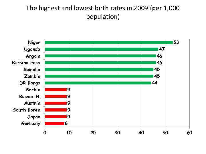 The highest and lowest birth rates in 2009 (per 1, 000 population) 53 Niger