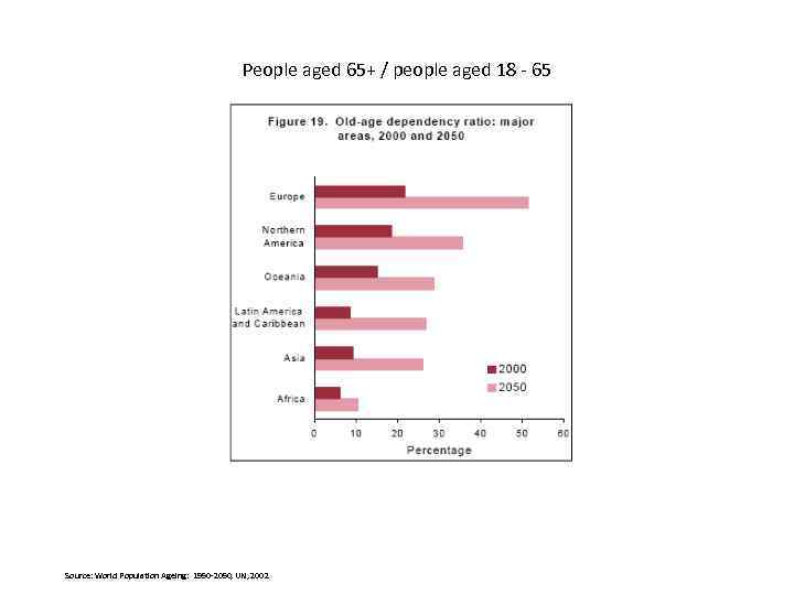 People aged 65+ / people aged 18 - 65 Source: World Population Ageing: 1950