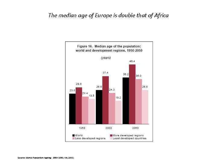 The median age of Europe is double that of Africa Source: World Population Ageing: