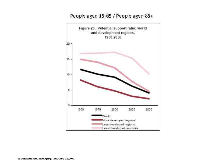 People aged 15 -65 / People aged 65+ Source: World Population Ageing: 1950 -2050,