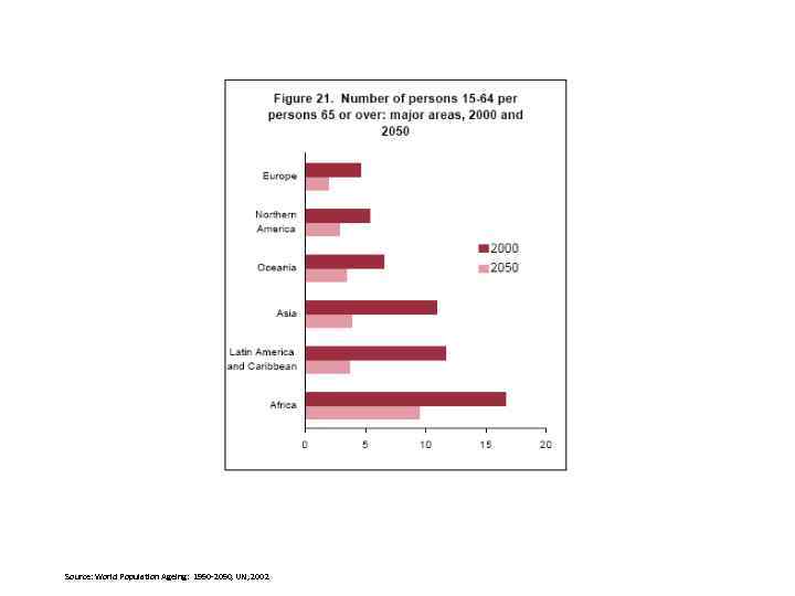 Source: World Population Ageing: 1950 -2050, UN, 2002 