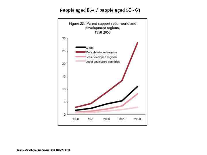 People aged 85+ / people aged 50 - 64 Source: World Population Ageing: 1950