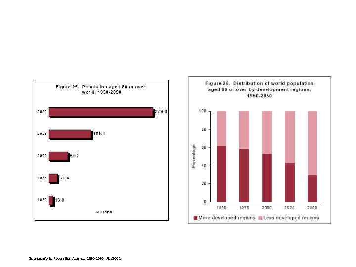 Source: World Population Ageing: 1950 -2050, UN, 2002 