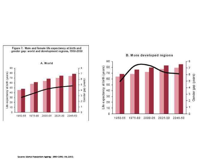 Source: World Population Ageing: 1950 -2050, UN, 2002 