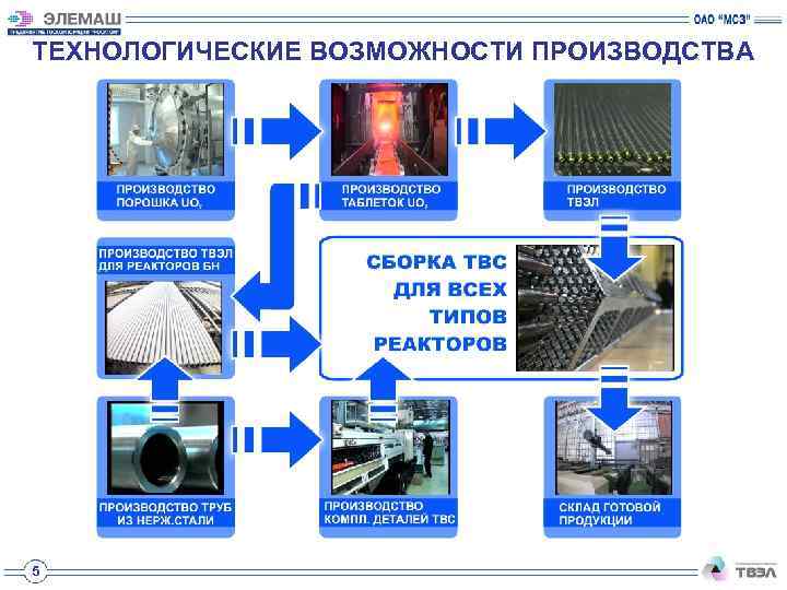 ТЕХНОЛОГИЧЕСКИЕ ВОЗМОЖНОСТИ ПРОИЗВОДСТВА 5 