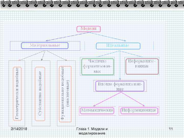 2/14/2018 Глава 1. Модели и моделирование 11 
