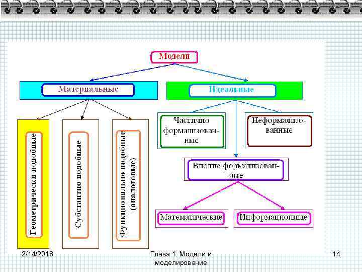 2/14/2018 Глава 1. Модели и моделирование 14 