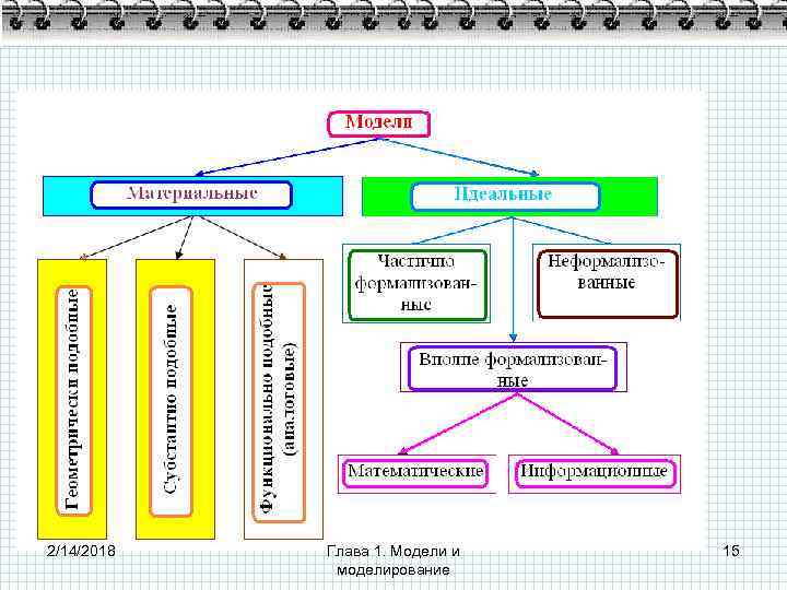 2/14/2018 Глава 1. Модели и моделирование 15 