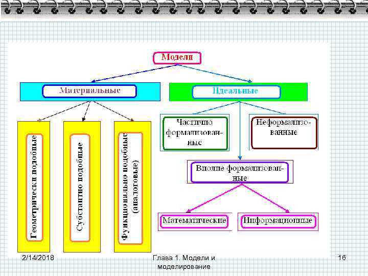2/14/2018 Глава 1. Модели и моделирование 16 