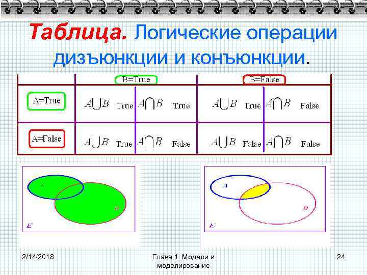 Таблица. Логические операции дизъюнкции и конъюнкции. 2/14/2018 Глава 1. Модели и моделирование 24 