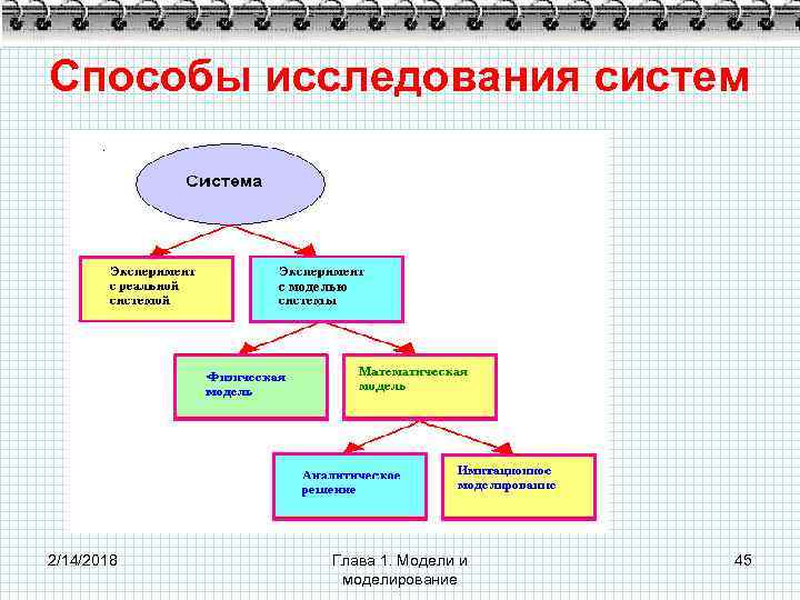 Способы исследования систем 2/14/2018 Глава 1. Модели и моделирование 45 