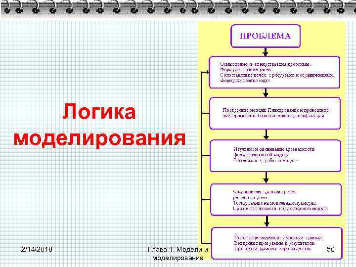 Логика моделирования 2/14/2018 Глава 1. Модели и моделирование 50 