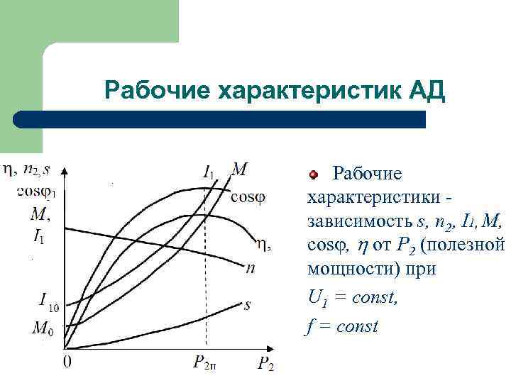 Рабочие характеристик АД Рабочие характеристики зависимость s, n 2, I 1, M, cos ,