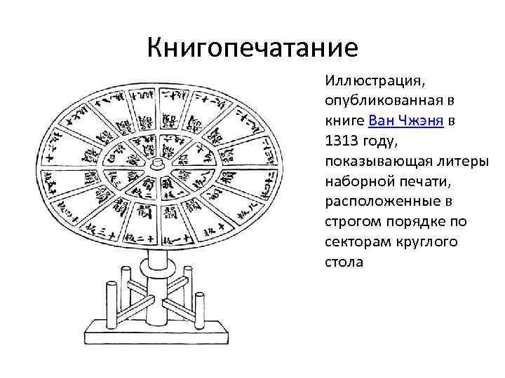 Книгопечатание Иллюстрация, опубликованная в книге Ван Чжэня в 1313 году, показывающая литеры наборной печати,