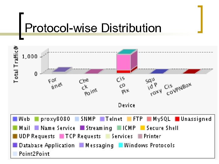 Protocol-wise Distribution 