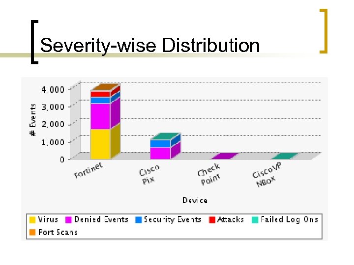 Severity-wise Distribution 