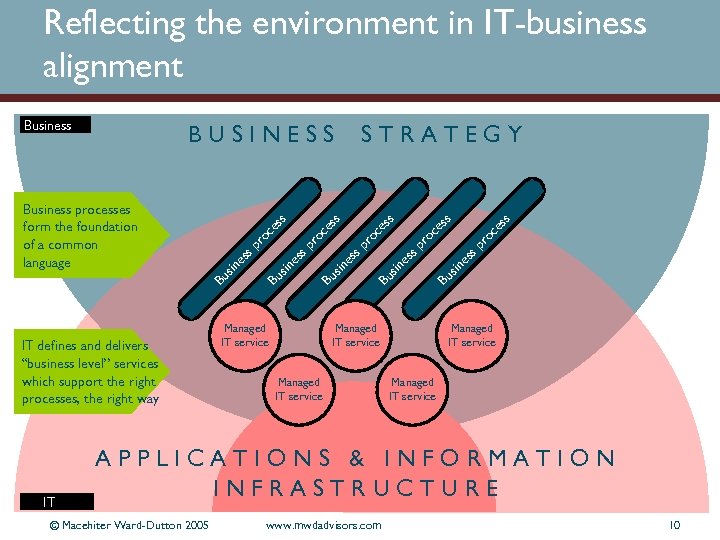 Reflecting the environment in IT-business alignment IT defines and delivers “business level” services which