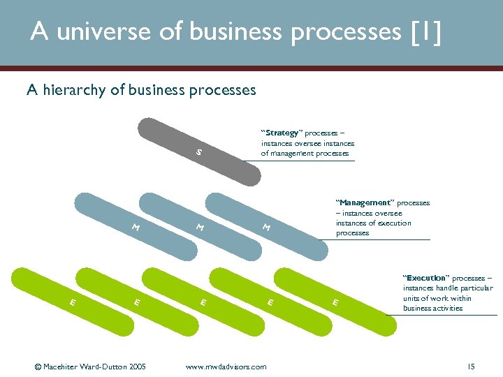 A universe of business processes [1] A hierarchy of business processes S M E