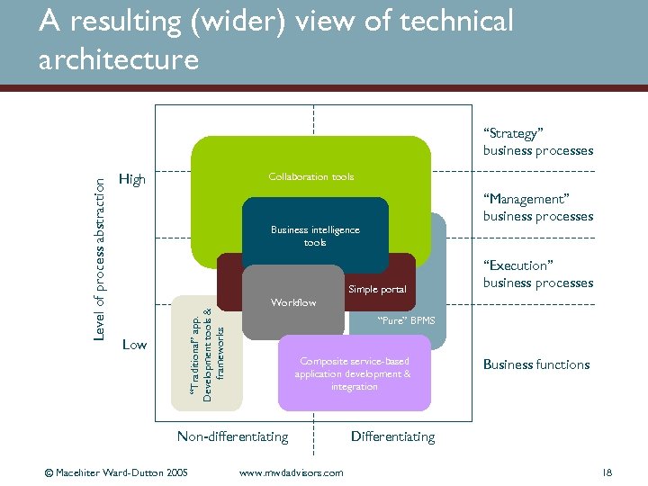 A resulting (wider) view of technical architecture Collaboration tools High “Management” business processes Business