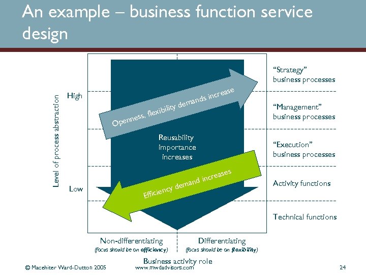 An example – business function service design Level of process abstraction “Strategy” business processes