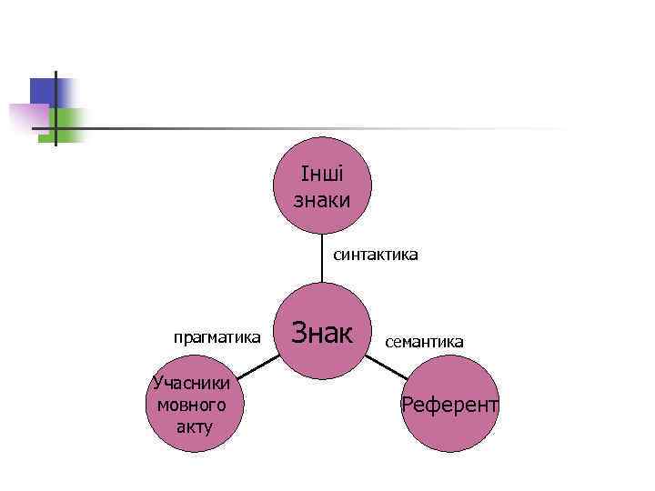 Інші знаки синтактика прагматика Учасники мовного акту Знак семантика Референт 