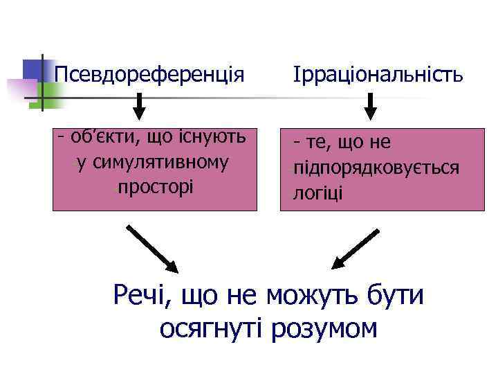 Псевдореференція - об’єкти, що існують -у симулятивному -просторі Ірраціональність - те, що не -підпорядковується