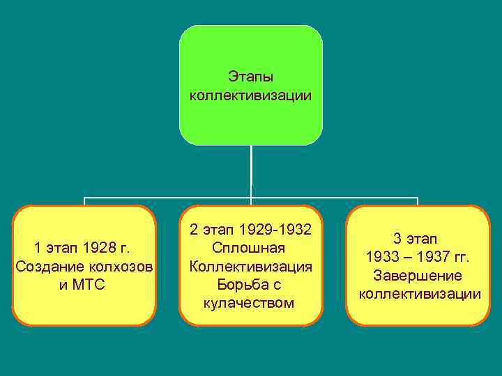 Этапы коллективизации 1 этап 1928 г. Создание колхозов и МТС 2 этап 1929 -1932