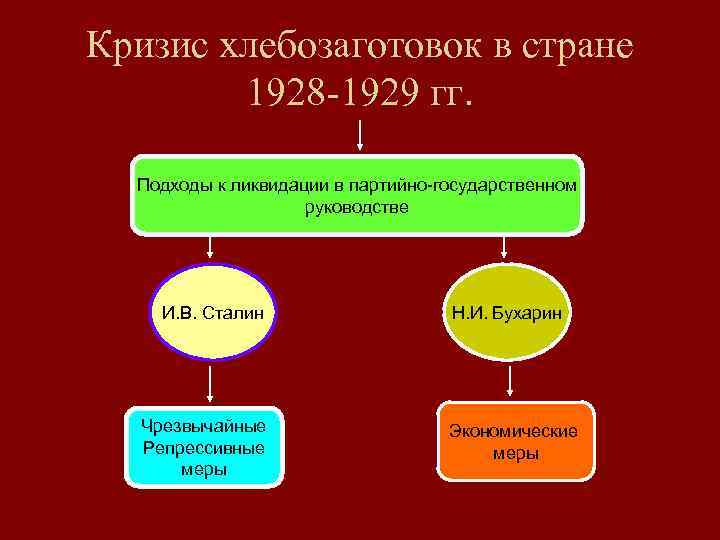 Кризис хлебозаготовок в стране 1928 -1929 гг. Подходы к ликвидации в партийно-государственном руководстве И.