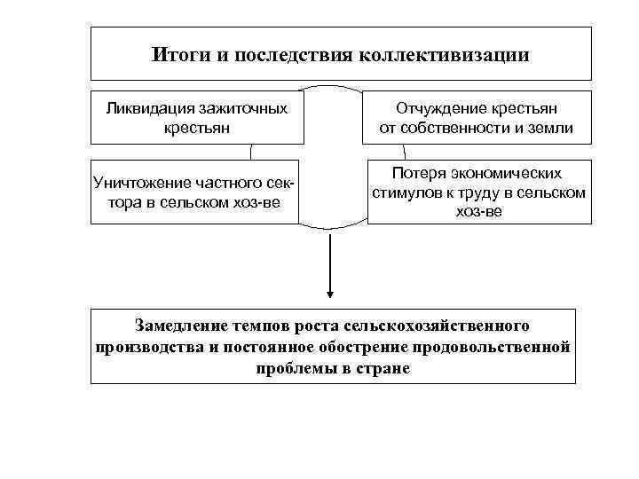 Итоги и последствия коллективизации Ликвидация зажиточных крестьян Отчуждение крестьян от собственности и земли Уничтожение