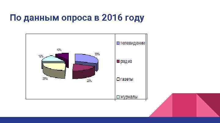 По данным опроса в 2016 году 